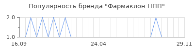 Популярность фармаклон нпп