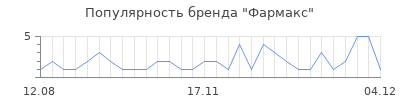Популярность фармакс