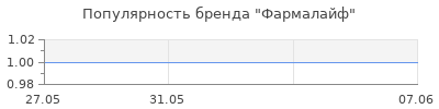 Популярность Фармалайф