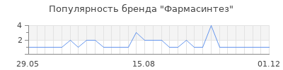 Популярность фармасинтез