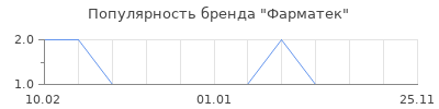 Популярность Фарматек