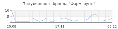 Популярность фармгрупп