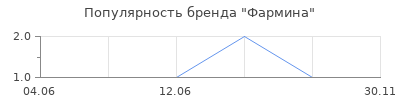 Популярность Фармина