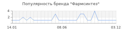 Популярность фармсинтез