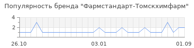 Популярность фармстандарт томскхимфарм