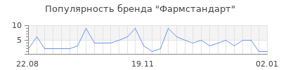 Популярность фармстандарт