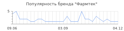 Популярность фармтек