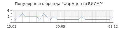 Популярность фармцентр вилар