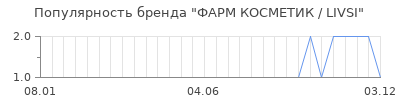 Популярность ФАРМ КОСМЕТИК / LIVSI