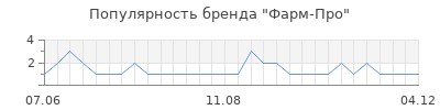 Популярность фарм про