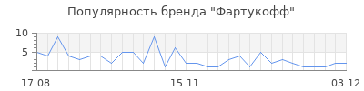 Популярность фартукофф
