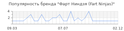 Популярность фарт ниндзя fart ninjas