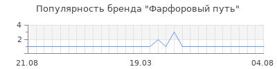 Популярность фарфоровый путь