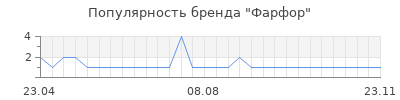 Популярность фарфор