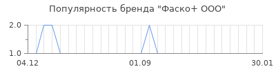 Популярность фаско ооо