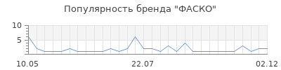Популярность фаско