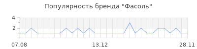Популярность фасоль