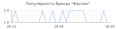 Популярность фаспан
