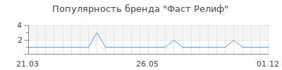 Популярность Фаст Релиф