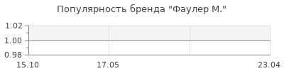 Популярность фаулер м