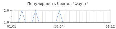 Популярность фауст