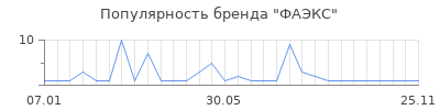 Популярность фаэкс