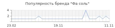 Популярность фа соль