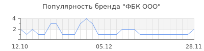 Популярность ФБК ООО