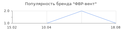 Популярность ФВР-вент