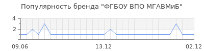 Популярность фгбоу впо мгавмиб