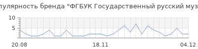 Популярность фгбук государственный русский музей