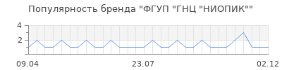 Популярность фгуп гнц ниопик