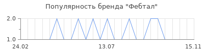 Популярность Фебтал