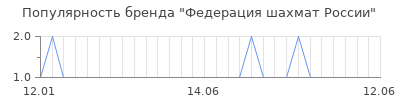 Популярность Федерация шахмат России
