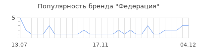 Популярность федерация