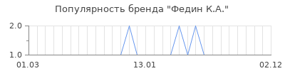 Популярность федин к а