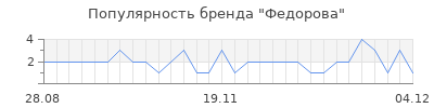 Популярность Федорова