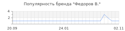 Популярность федоров в
