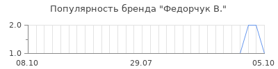 Популярность федорчук в
