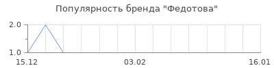 Популярность федотова