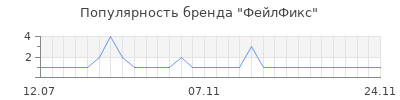 Популярность фейлфикс