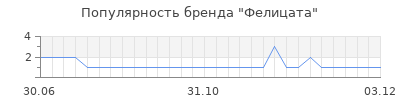 Популярность фелицата