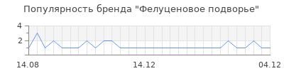 Популярность Фелуценовое подворье