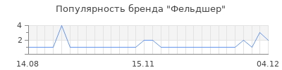Популярность фельдшер