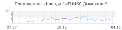 Популярность ФЕНИКС Дымоходы