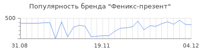 Популярность феникс презент