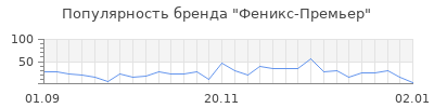 Популярность феникс премьер