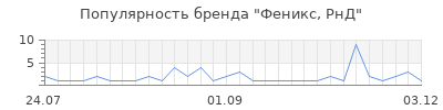 Популярность феникс рнд