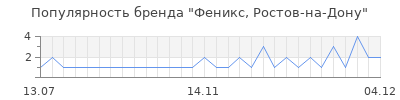 Популярность феникс ростов на дону