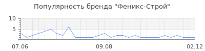 Популярность феникс строй
